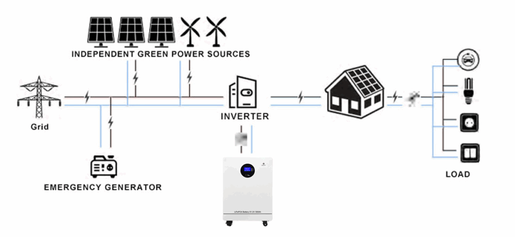 48300 03 - 51.2V 48V 300Ah LiFePO4 Floor-Standing 15KW Solar Energy Storage Battery